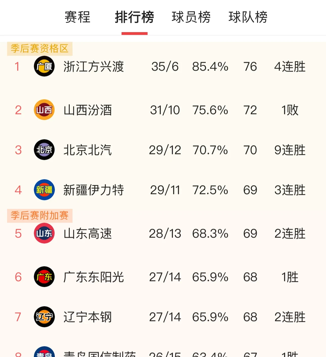 亚洲杯赛程吃紧；广东宏远赛前远射贴柱；压力陡增；赛季目标并未改变(广东宏远季前赛广东广州)